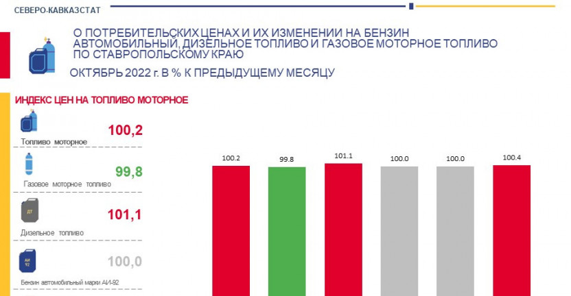 О потребительских ценах и их изменении на бензин и топливо по Ставропольскому краю за октябрь 2022 г.